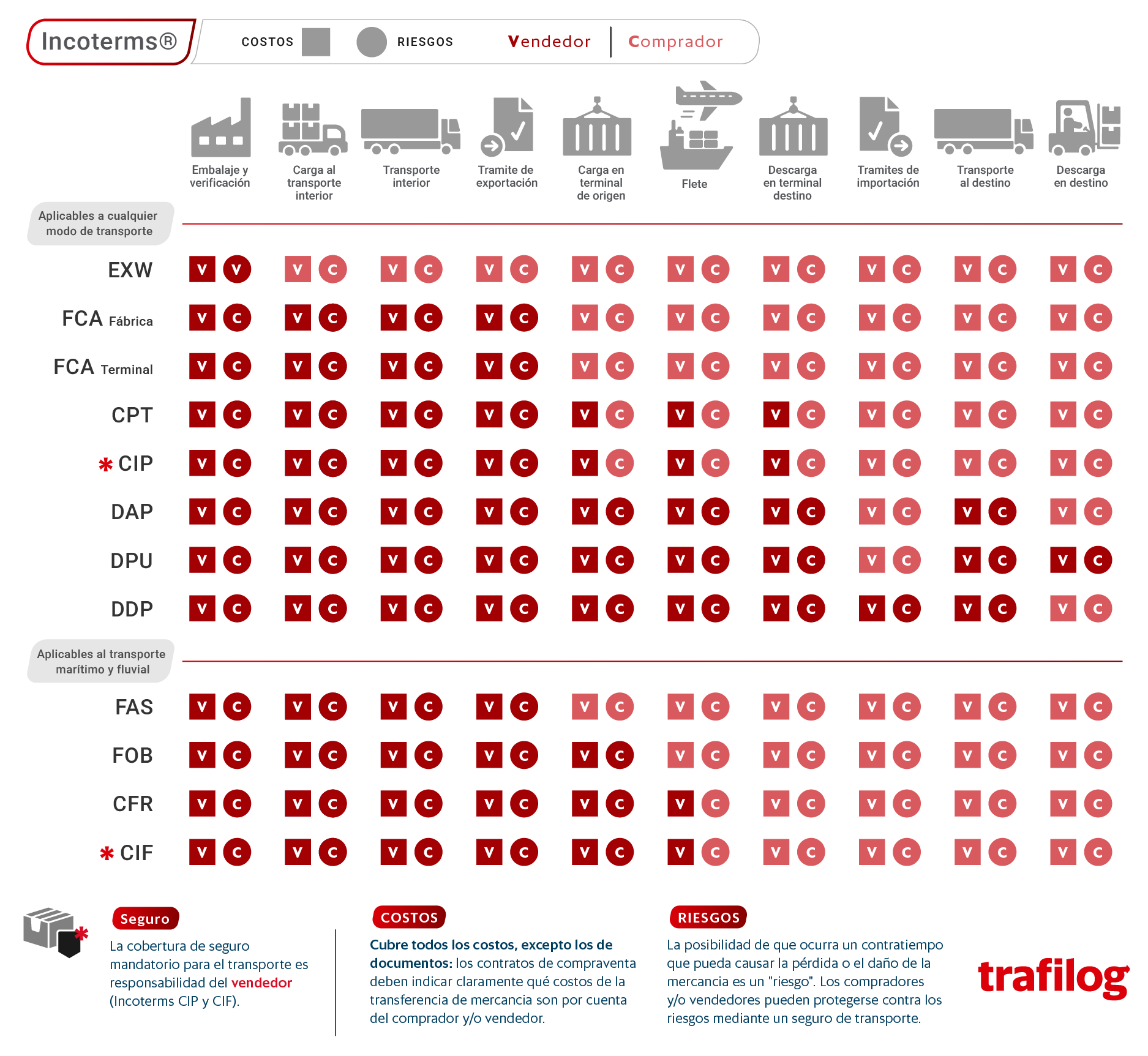 Tabla incoterms costos y riesgos